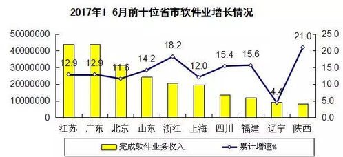 軟件與信息技術服務業 上半年收入達25584億元，投資與管理新趨勢解析