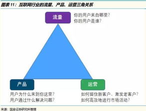 互聯網行業核心三角 流量、產品、運營與網絡文化經營的關系大解析